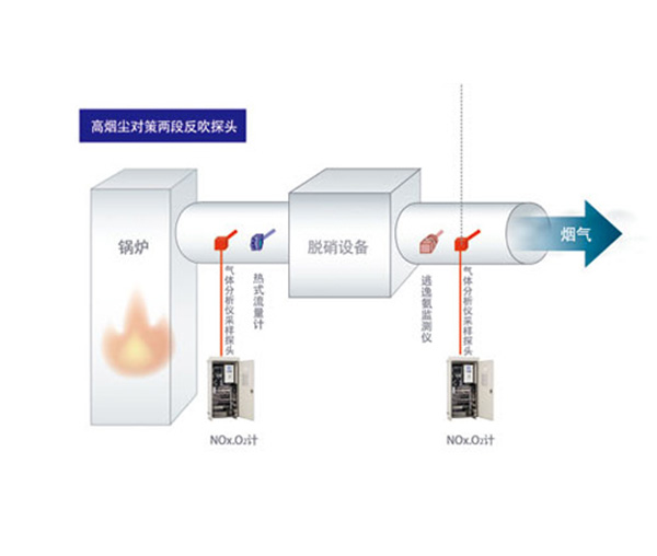 脱硝烟气在线监测系统